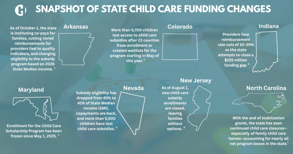 A U.S. map highlights state child care funding changes with brief notes for Arkansas, Colorado, Indiana, Maryland, Nevada, NJ, NC.