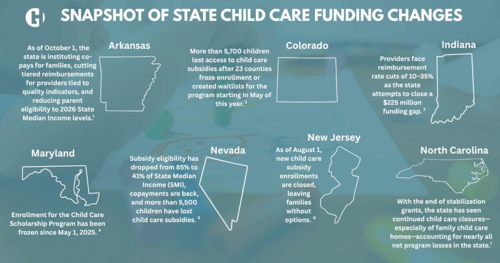 Infographic showing child care funding changes in six U.S. states, with statistics and updates for each state.